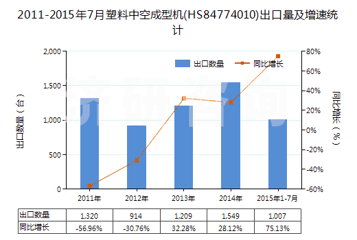 2011-2015年7月塑料中空成型機(jī)(HS84774010)出口量及增速統(tǒng)計